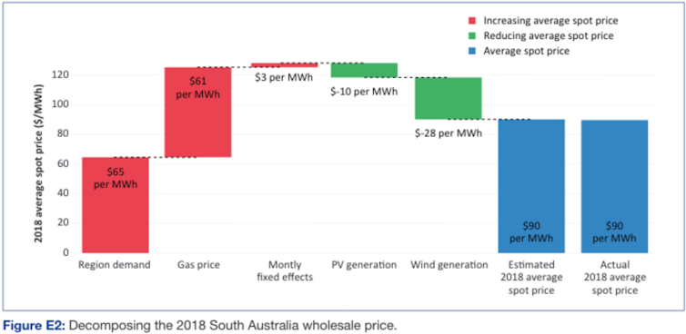 renewables reduce energy prices (yes, even in South Australia)