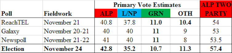 Historical fall of Liberal seats in Victoria; micros likely to win ten seats in upper house; Labor leads in NSW
