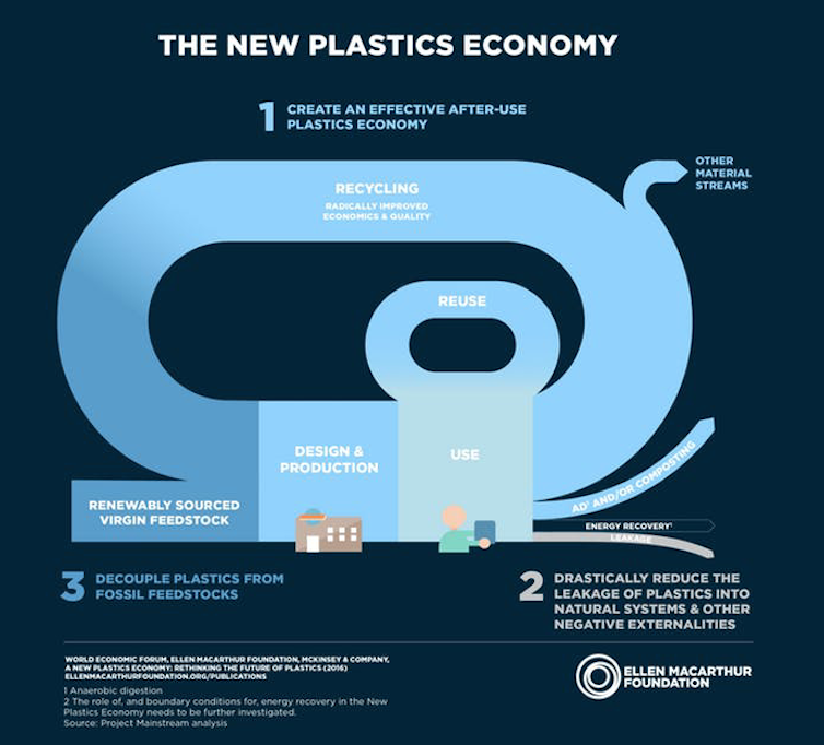 Toward a circular economy: Tackling the plastics recycling problem