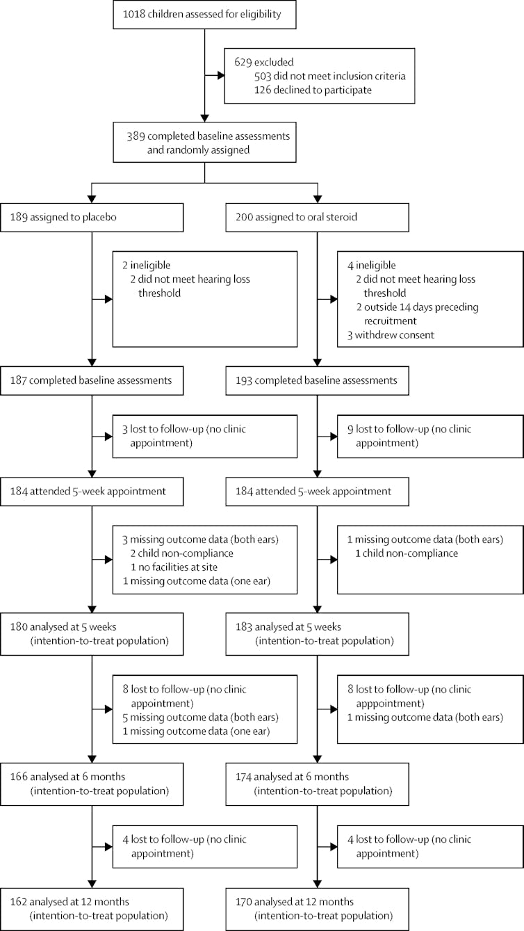 How researchers assess whether medications work