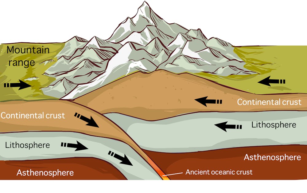Curious Kids how do mountains form?