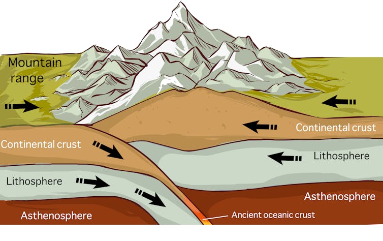 Curious Kids: how do mountains form?
