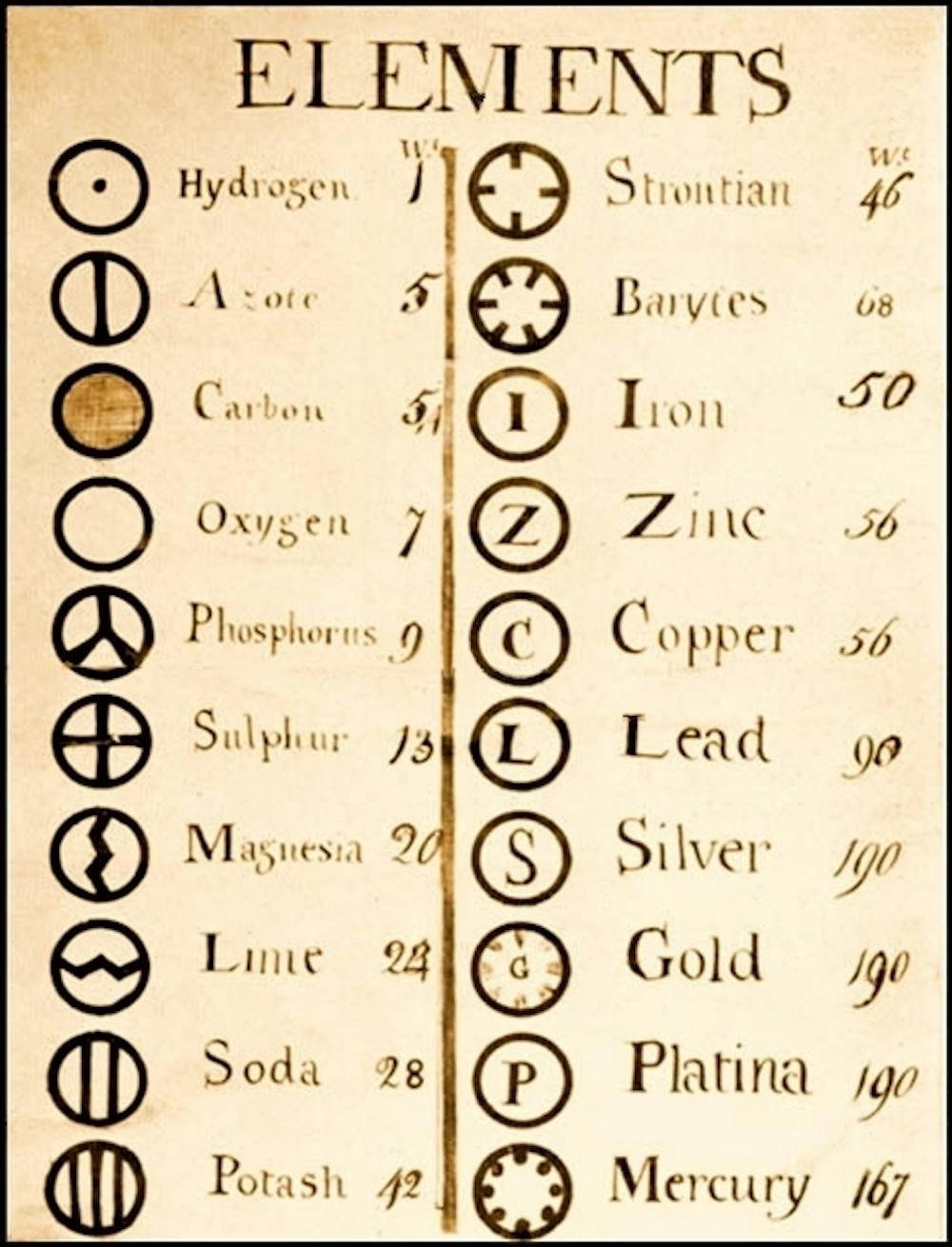 The Periodic Table Is 150 But It Could Have Looked Very