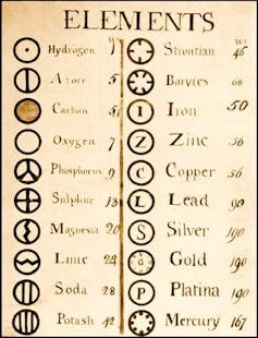 La lista de elementos de John Dalton. Foto: Wikimedia Commons