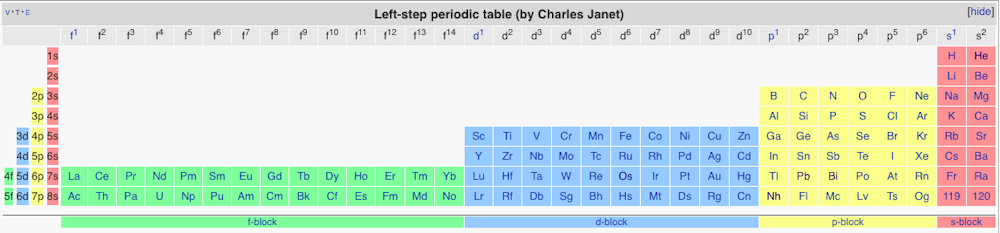 On The 150th Anniversary Of The Periodic Table What It