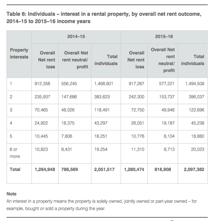 did more people buy their seventh home than bought their first home last year?