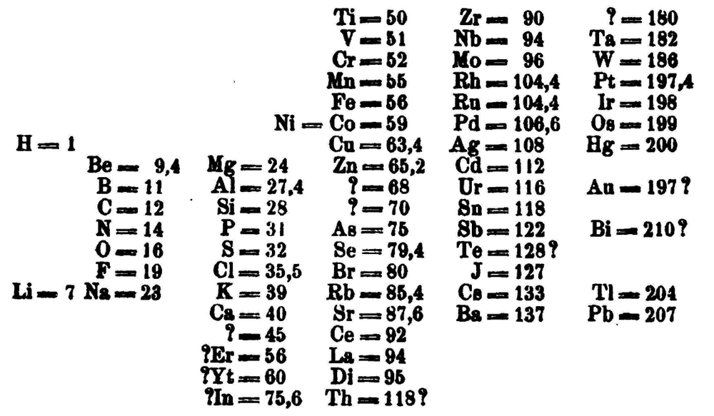 On The 150th Anniversary Of The Periodic Table What It