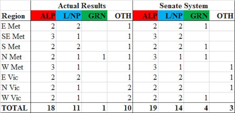 Victorian upper house greatly distorted by group voting tickets; federal Labor still dominant in Newspoll