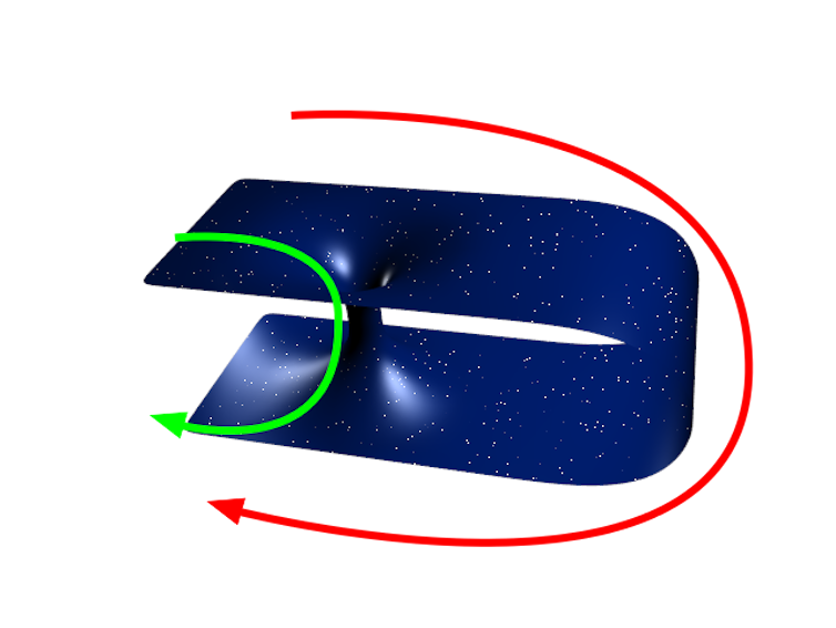 ILLUSTRATION. Here we see a time loop. Green shows the short way through wormhole. Red shows the long way through normal space. Since the travel time on the green path could be very small compared to the red, a wormhole can allow for the possibility of time travel. Panzi, CC BY-SA