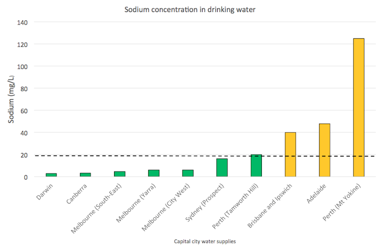 Your drinking water could be saltier than you think (even if you live in a capital)