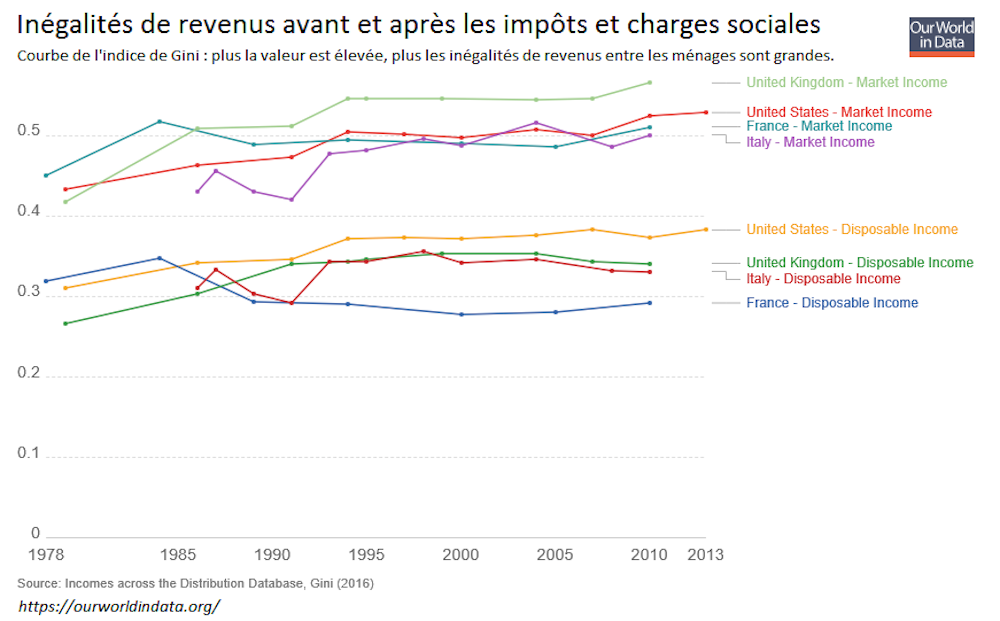 La Baisse Des Impots Est Elle Compatible Avec La Diminution