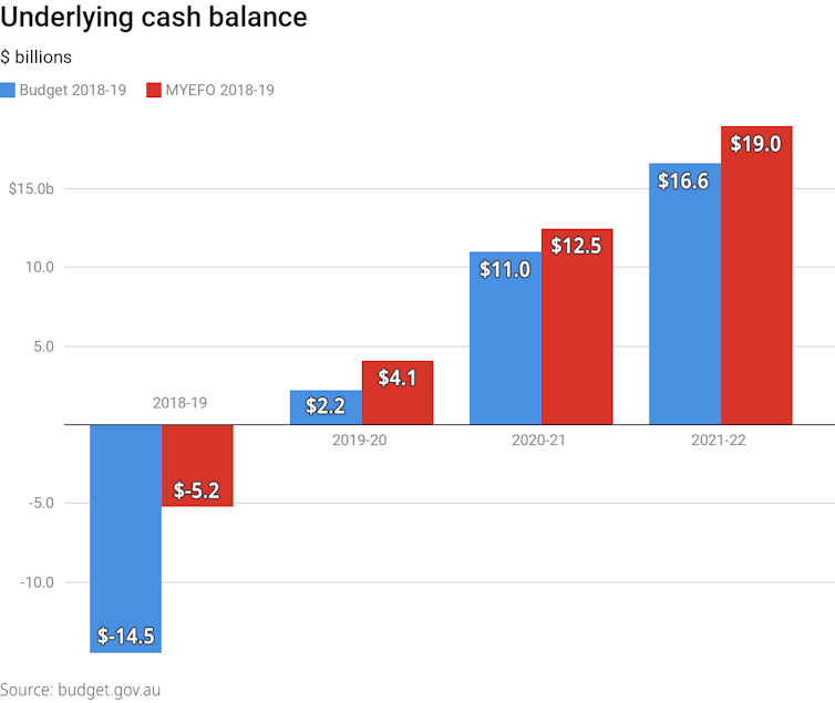 MYEFO reveals billions more in revenue, $9 billion in fresh election tax cuts