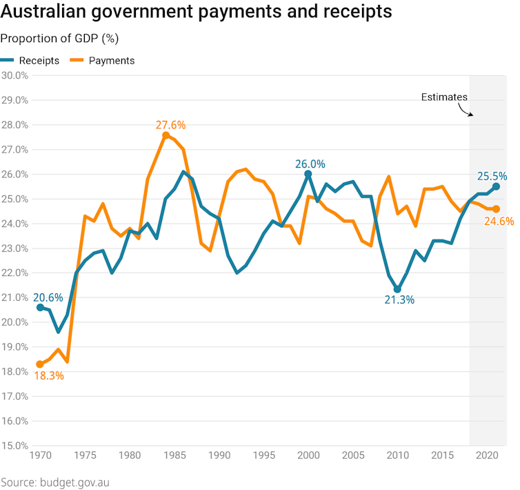 MYEFO reveals billions more in revenue, $9 billion in fresh election tax cuts