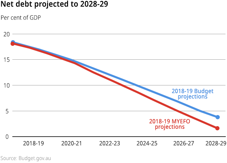 MYEFO reveals billions more in revenue, $9 billion in fresh election tax cuts