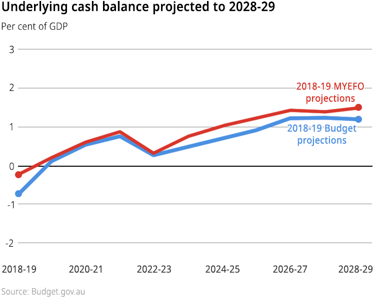 MYEFO reveals billions more in revenue, $9 billion in fresh election tax cuts