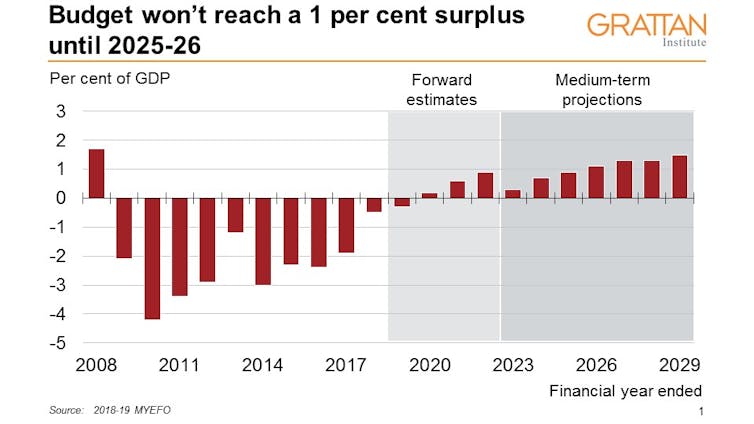 More mirage than good management, MYEFO fails to hit its own targets