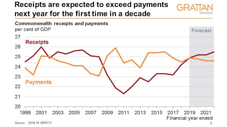 More mirage than good management, MYEFO fails to hit its own targets