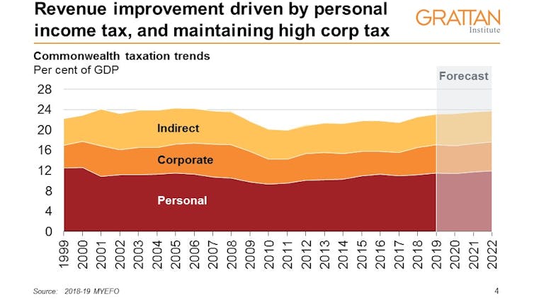 More mirage than good management, MYEFO fails to hit its own targets