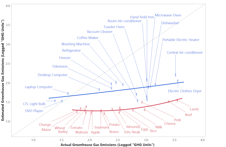 What's your beef? How 'carbon labels' can steer us towards environmentally friendly food choices