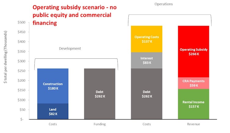 Labor's housing pledge is welcome, but direct investment in social housing would improve it