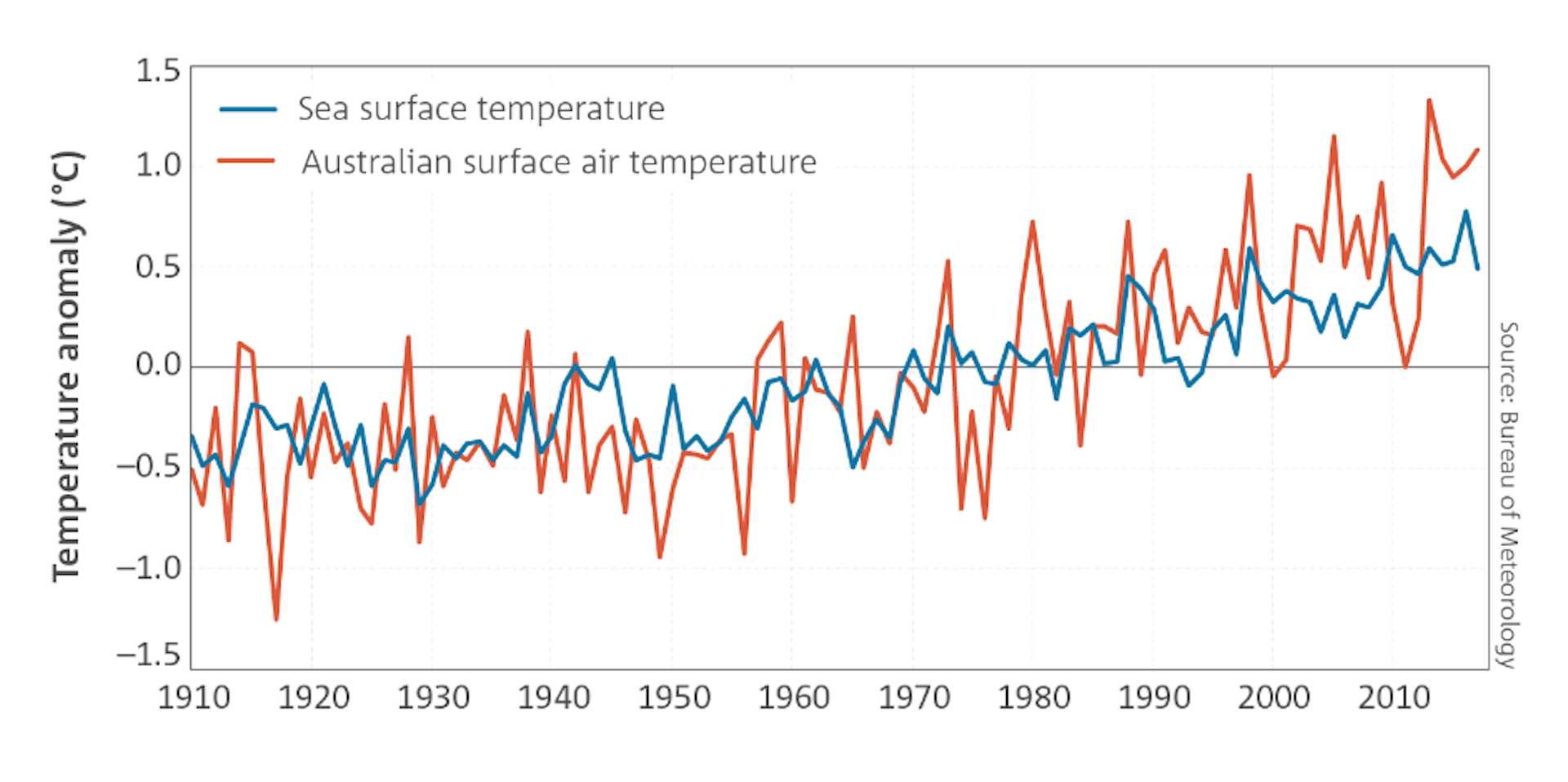 State Of The Climate 2018 - Social Media Blog - Bureau Of Meteorology