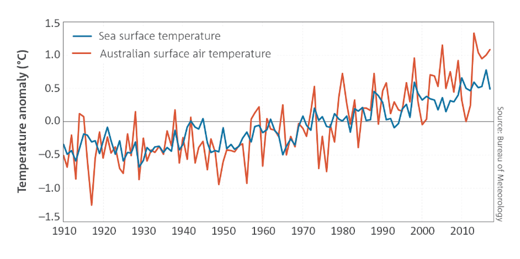 State Of The Climate 2018 Social Media Blog Bureau Of Meteorology