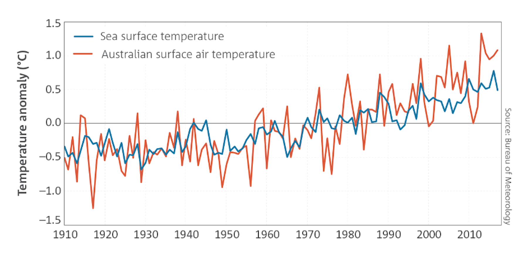 State of the Climate 2018 - Social Media Blog - Bureau of Meteorology