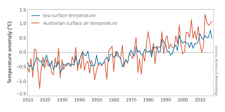 Bureau of Meteorology and CSIRO