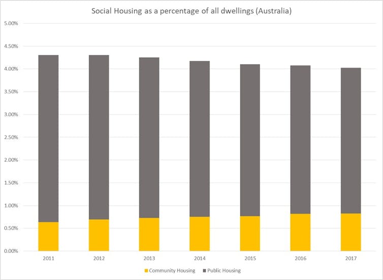 'Growth' of community housing may be an illusion. The cost-shifting isn't