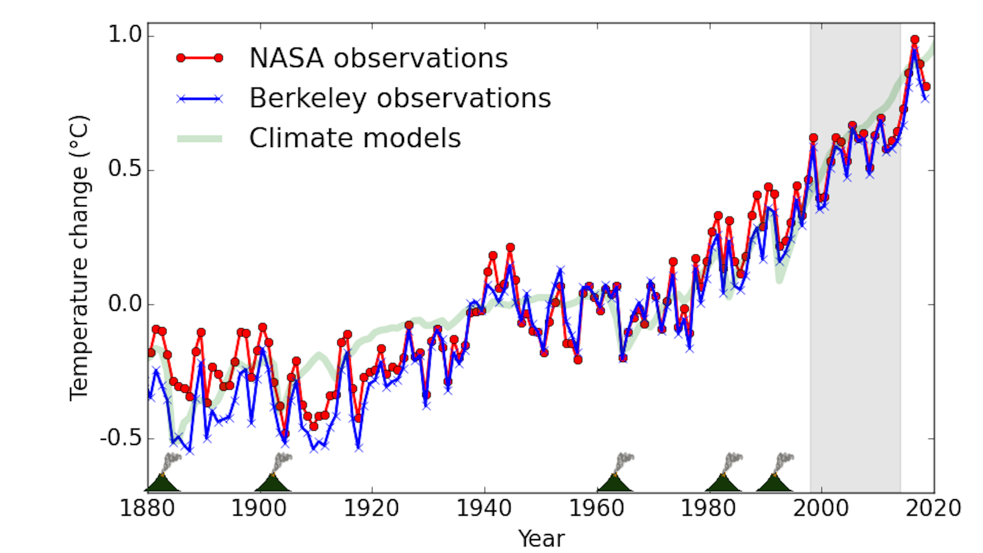 Global Warming Chart Last 100 Years