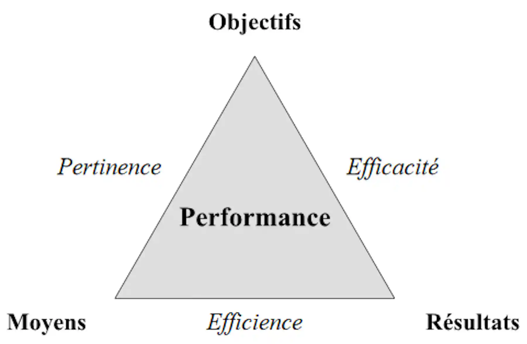 Human Performance Triangle Chronométrer les tâches des salariés, une vision archaïque de la ...