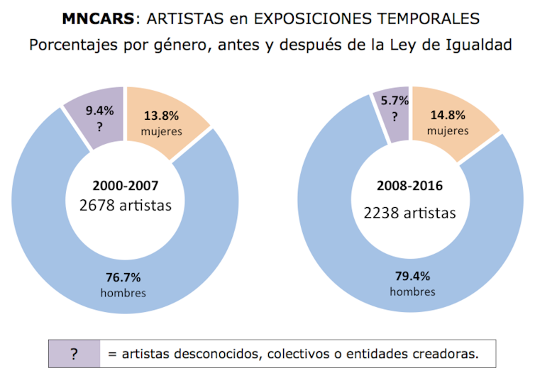 Artistas en exposiciones temporales en MNCARS. Porcentajes por género, antes y después de Ley de Igualdad (2007). Gráfico: Cristina Nualart