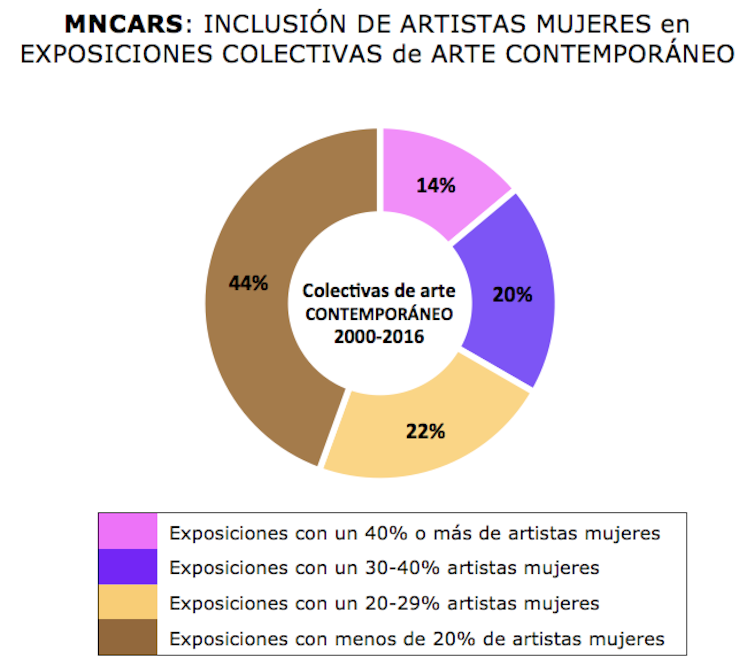 Exposiciones de arte contemporáneo en MNCARS, mostrando los niveles de inclusión de artistas mujeres. Gráfico: Cristina Nualart