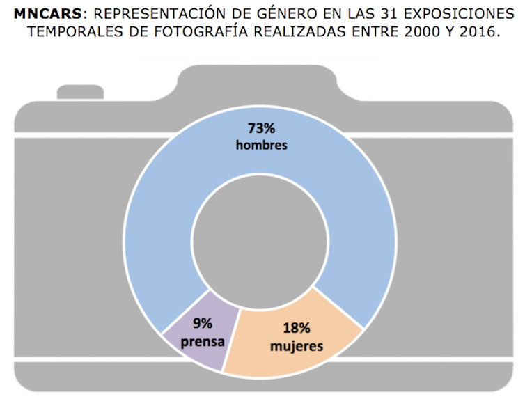 Representación de género en las 31 exposiciones temporales de fotografía realizadas en MNCARS entre 2000 y 2016. Gráfico: Cristina Nualart