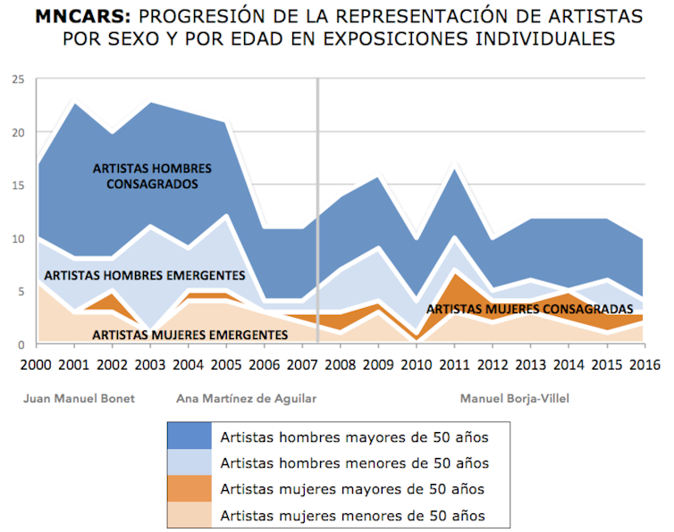 Evolución en la representación de artistas por sexo y por edad en exposiciones individuales. Gráfico: Cristina Nualart