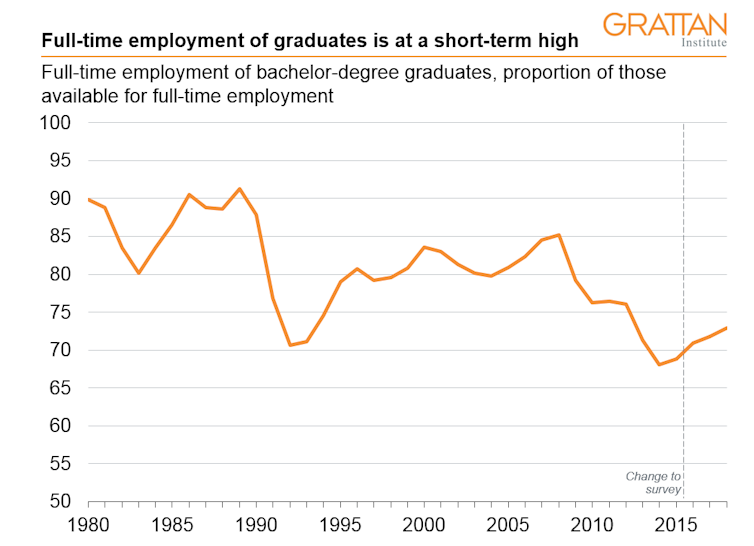 Graduate employment is up, but finding a job can still take a while