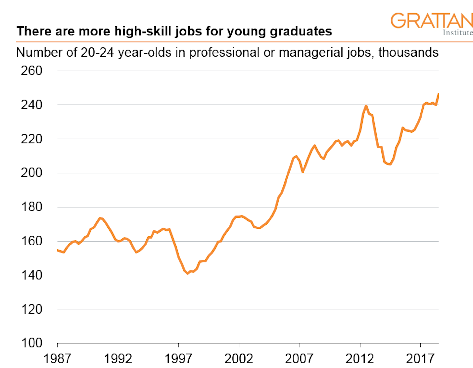 Graduate employment is up, but finding a job can still take a while