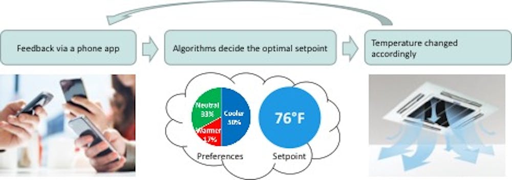 Offices Are Too Hot Or Too Cold Is There A Better Way To Control