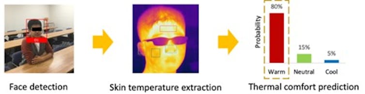 Offices are too hot or too cold – is there a better way to control room temperature?