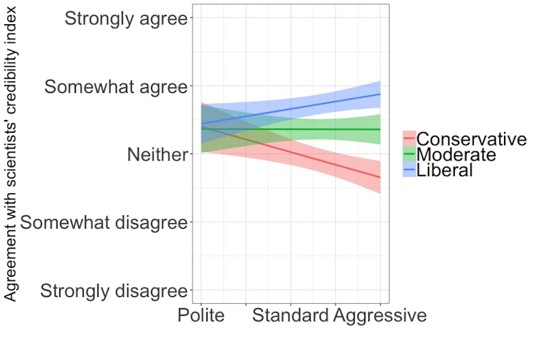 Scientists' credibility graph