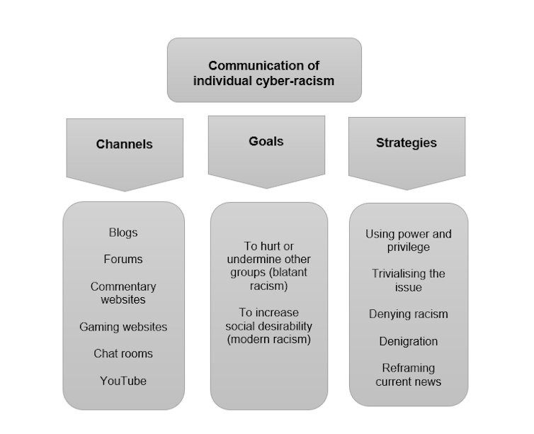 how groups and individuals spread racist hate online