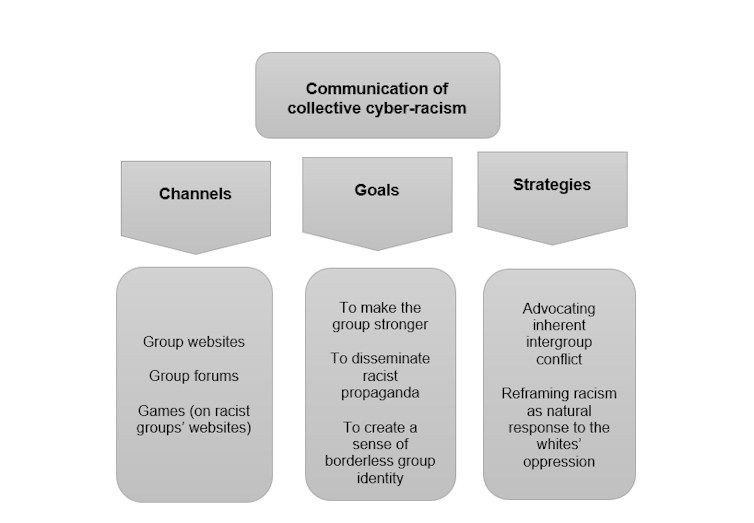 how groups and individuals spread racist hate online