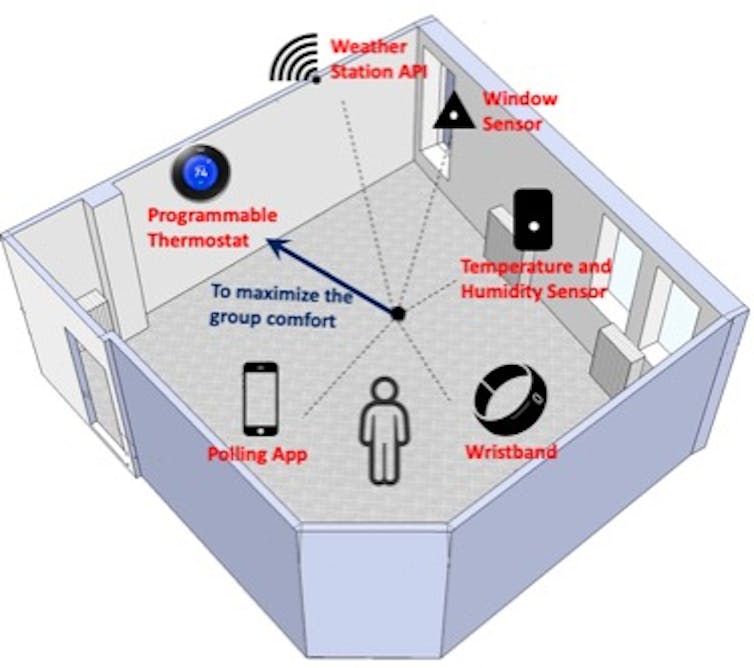 Offices are too hot or too cold – is there a better way to control room temperature?