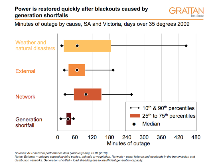 35 degree days make blackouts more likely, but new power stations won't help