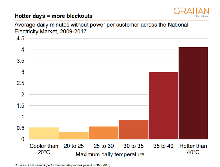 35 degree days make blackouts more likely, but new power stations won't help