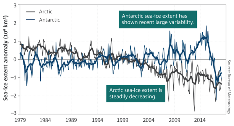 Why Antarctica's sea ice cover is so low (and no, it's not just about climate change)