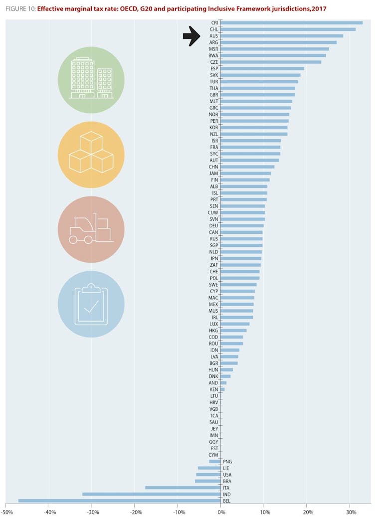 New figures put it beyond doubt. When it comes to company tax, we are a high-tax country, in part because it works well for us