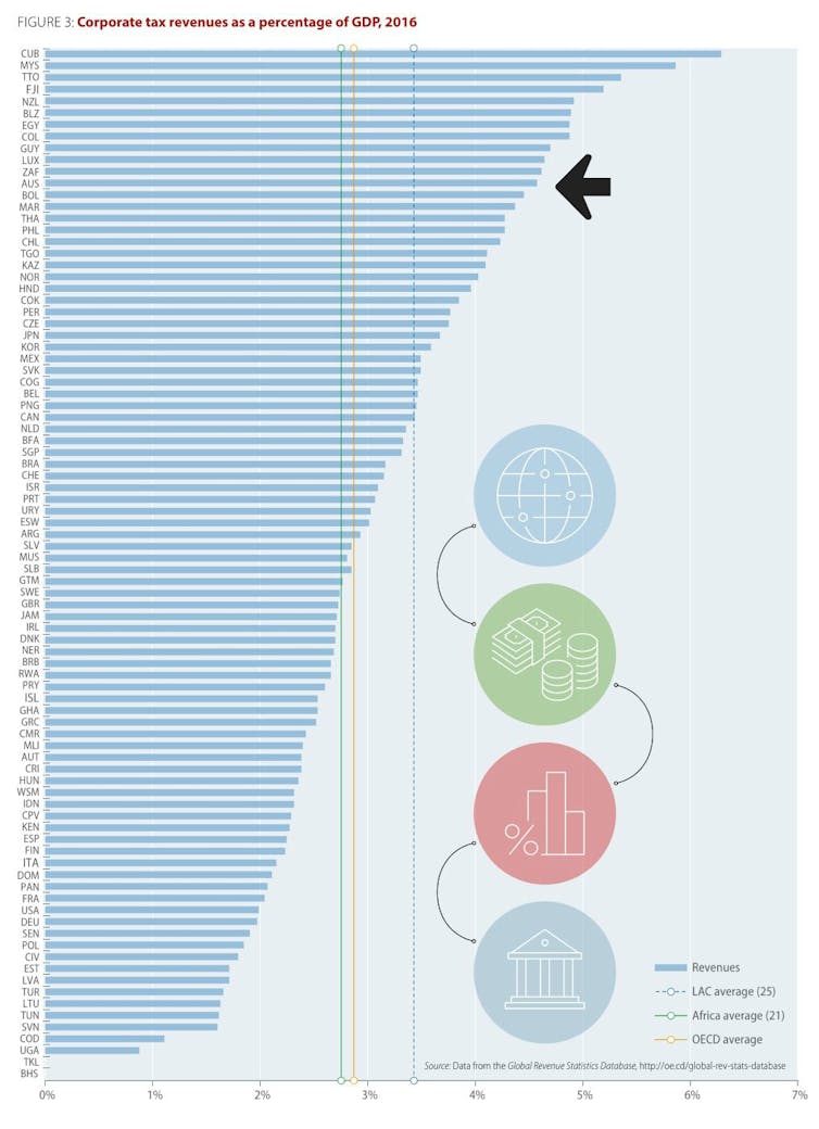 New figures put it beyond doubt. When it comes to company tax, we are a high-tax country, in part because it works well for us