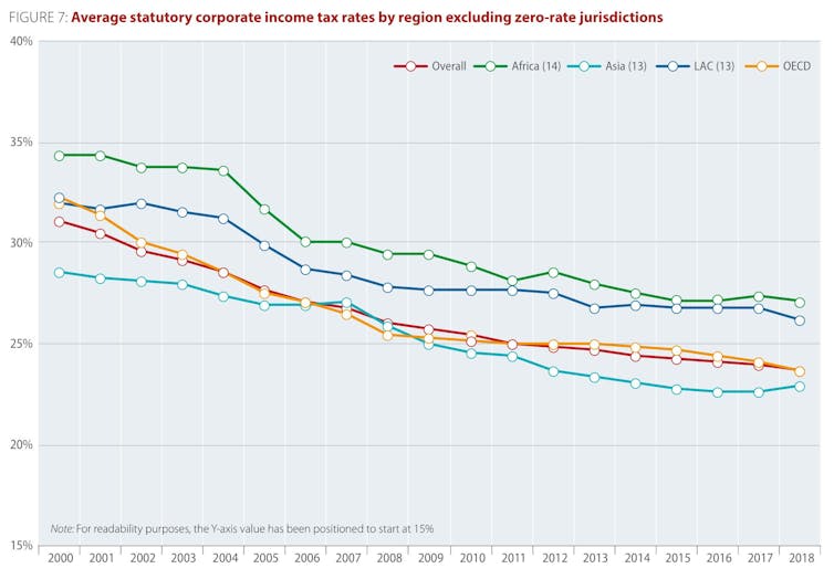 New figures put it beyond doubt. When it comes to company tax, we are a high-tax country, in part because it works well for us