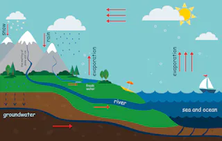 Curious Kids How Is Water Made